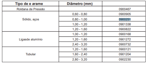 Roldana 0,8-1,0mm Arame Sólido - Alimentador de arame ESA-2